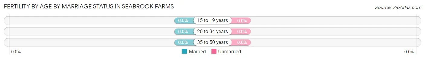 Female Fertility by Age by Marriage Status in Seabrook Farms