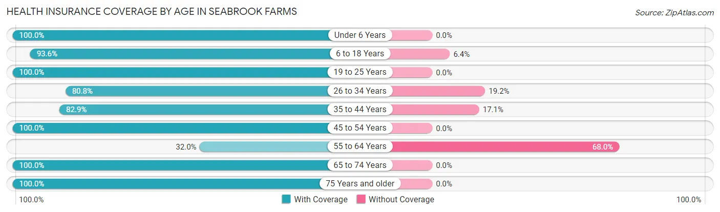 Health Insurance Coverage by Age in Seabrook Farms