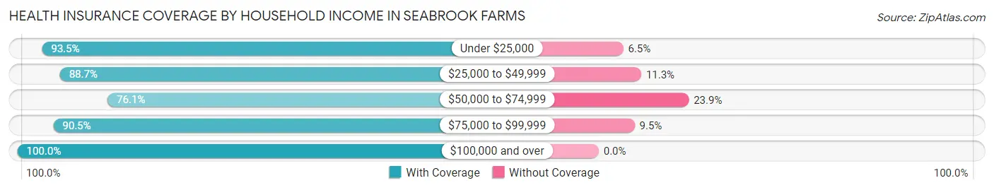 Health Insurance Coverage by Household Income in Seabrook Farms