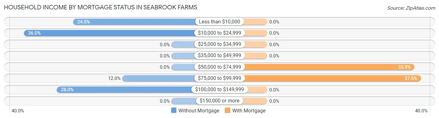 Household Income by Mortgage Status in Seabrook Farms