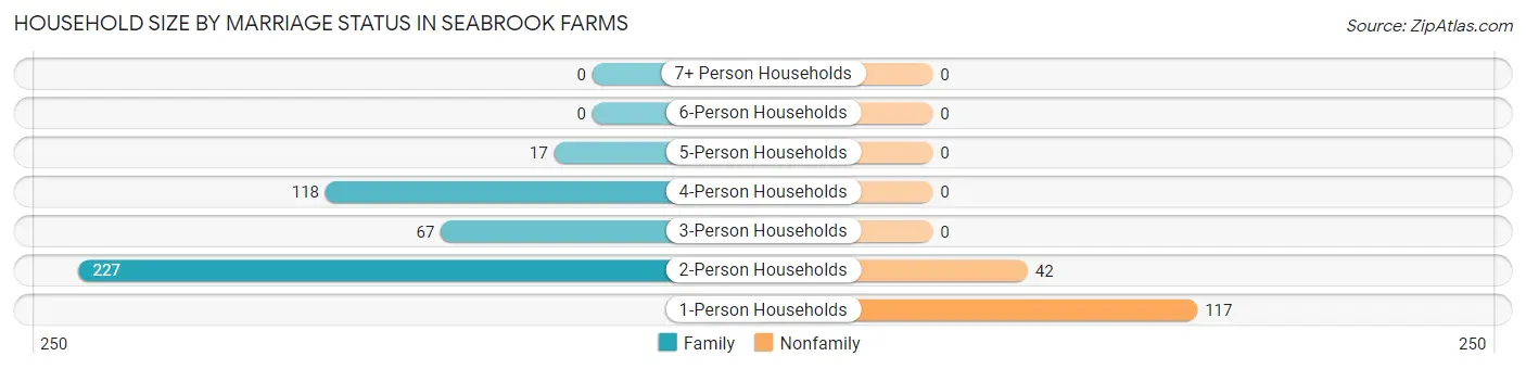Household Size by Marriage Status in Seabrook Farms