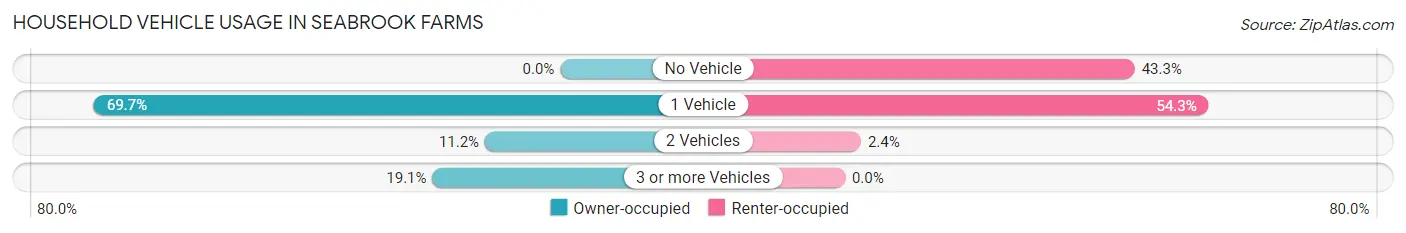 Household Vehicle Usage in Seabrook Farms