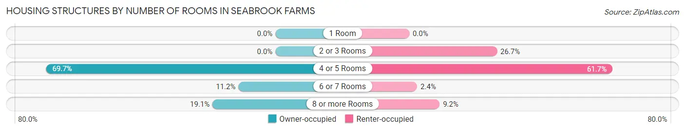 Housing Structures by Number of Rooms in Seabrook Farms