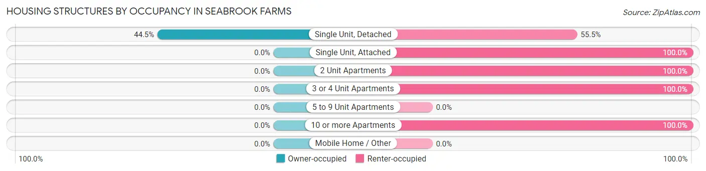 Housing Structures by Occupancy in Seabrook Farms