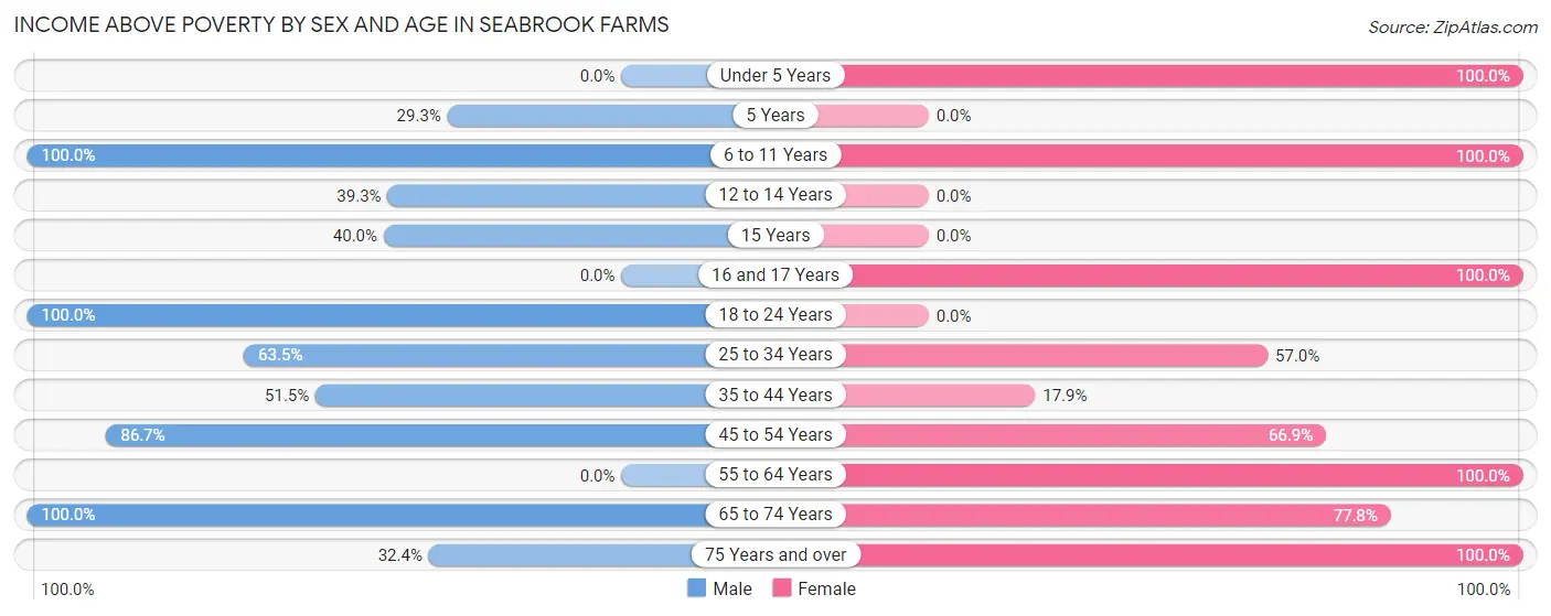 Income Above Poverty by Sex and Age in Seabrook Farms