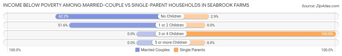 Income Below Poverty Among Married-Couple vs Single-Parent Households in Seabrook Farms