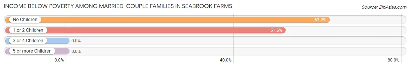 Income Below Poverty Among Married-Couple Families in Seabrook Farms