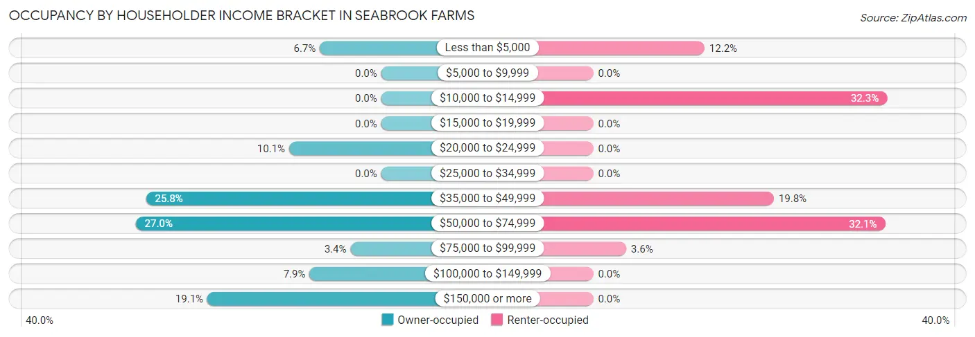 Occupancy by Householder Income Bracket in Seabrook Farms