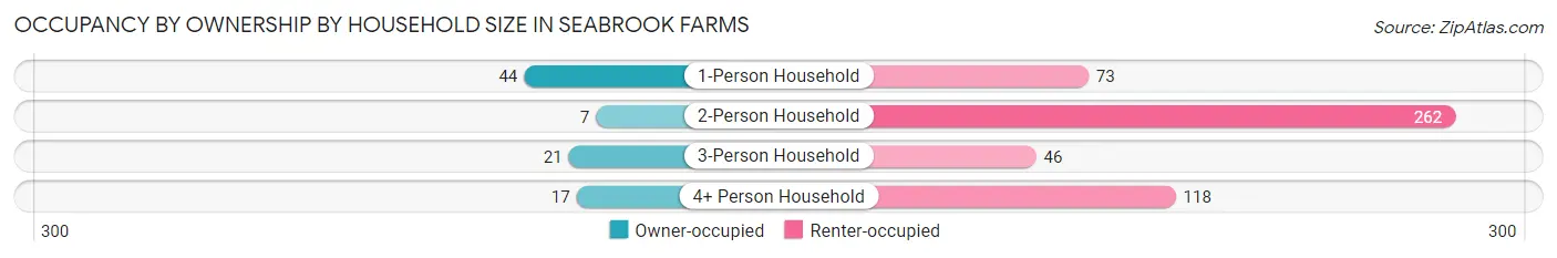 Occupancy by Ownership by Household Size in Seabrook Farms