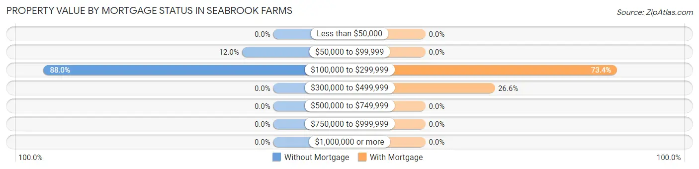 Property Value by Mortgage Status in Seabrook Farms