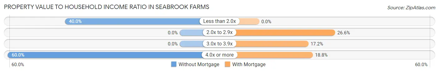 Property Value to Household Income Ratio in Seabrook Farms