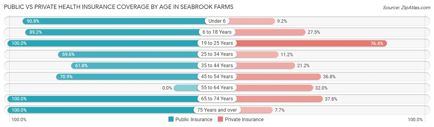 Public vs Private Health Insurance Coverage by Age in Seabrook Farms