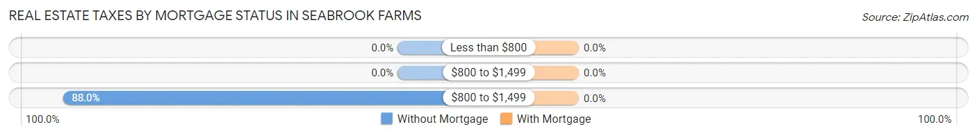 Real Estate Taxes by Mortgage Status in Seabrook Farms