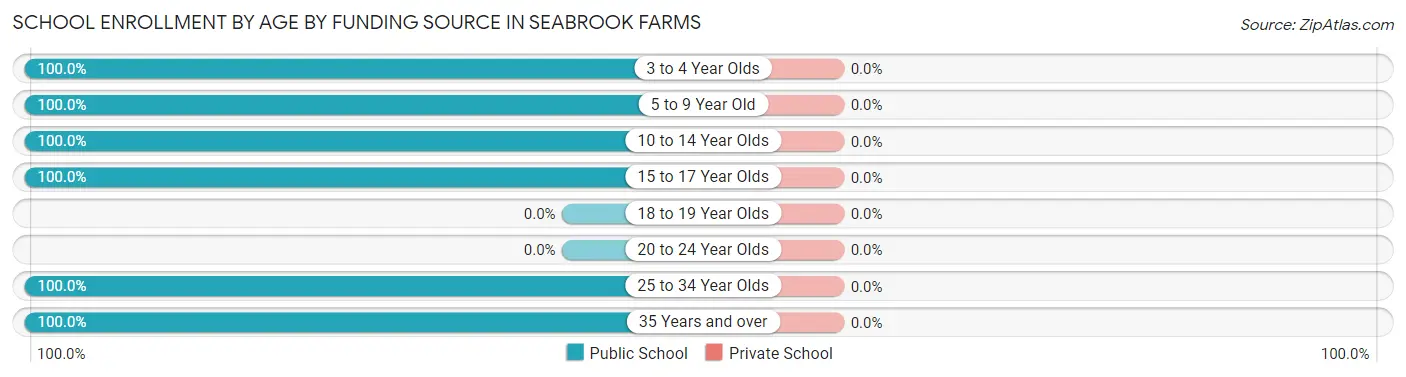 School Enrollment by Age by Funding Source in Seabrook Farms