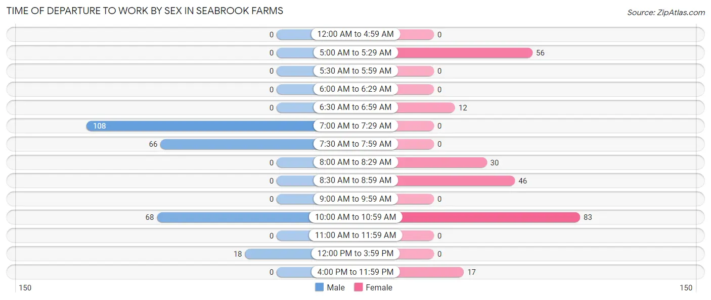 Time of Departure to Work by Sex in Seabrook Farms