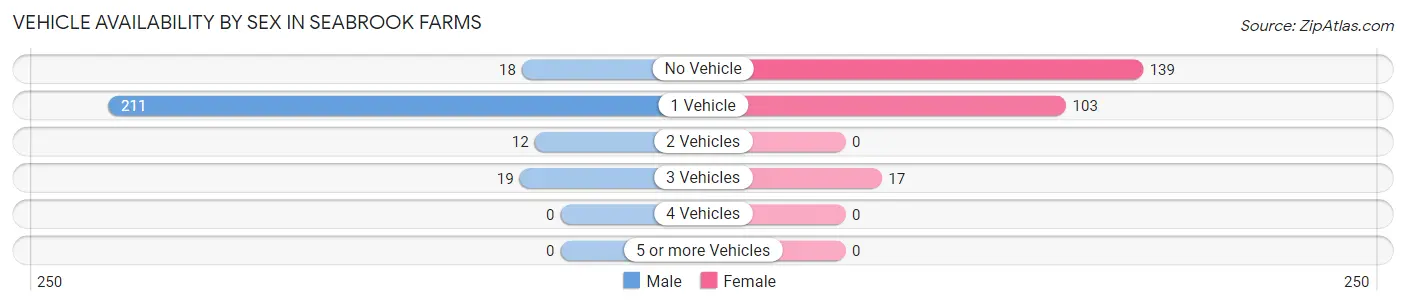 Vehicle Availability by Sex in Seabrook Farms