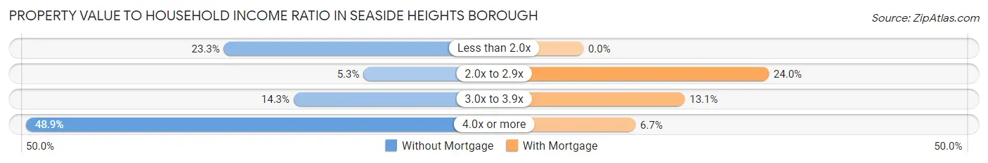 Property Value to Household Income Ratio in Seaside Heights borough