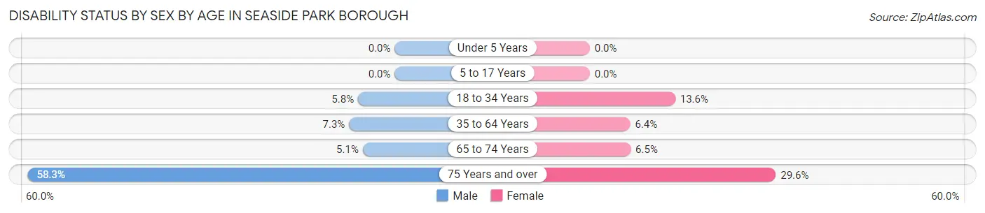 Disability Status by Sex by Age in Seaside Park borough