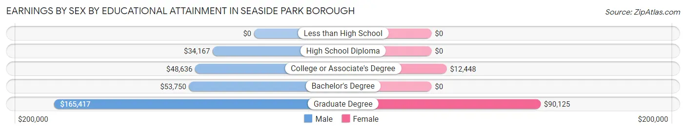 Earnings by Sex by Educational Attainment in Seaside Park borough