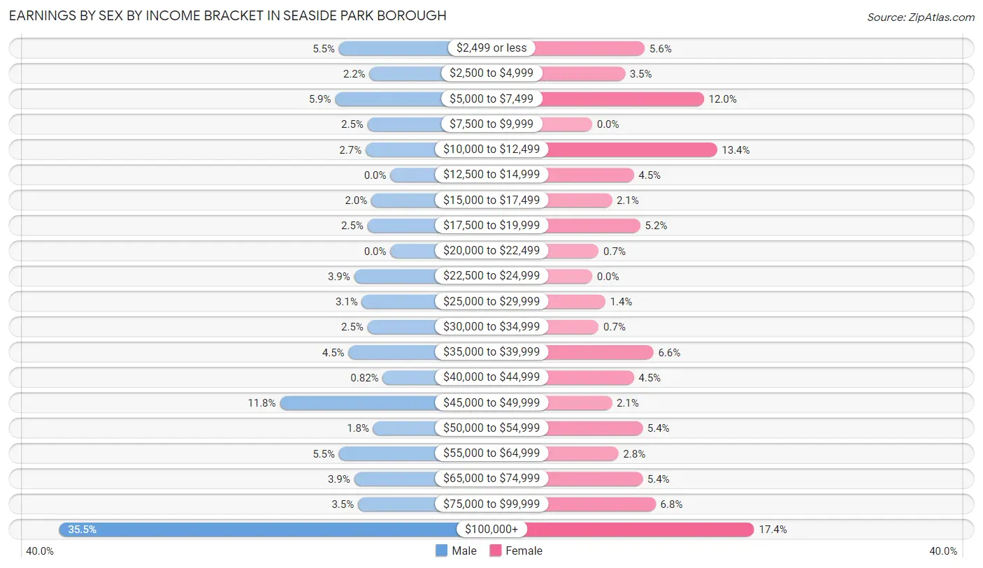 Earnings by Sex by Income Bracket in Seaside Park borough