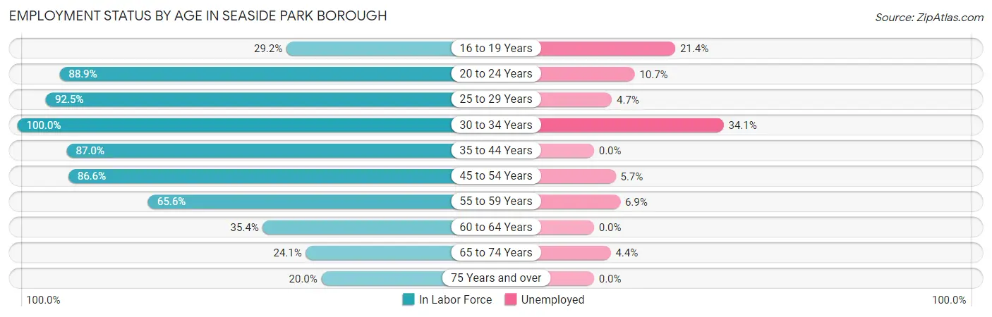 Employment Status by Age in Seaside Park borough