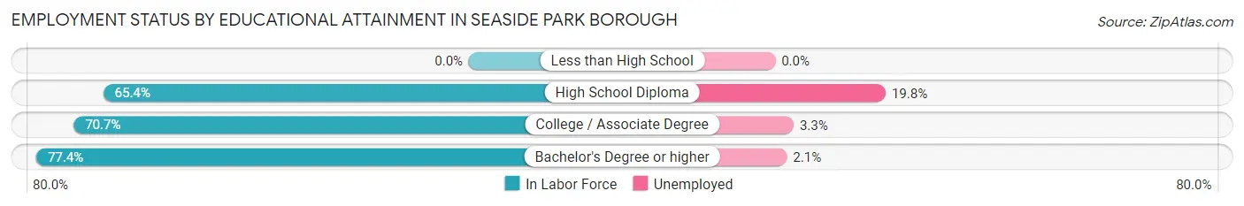 Employment Status by Educational Attainment in Seaside Park borough
