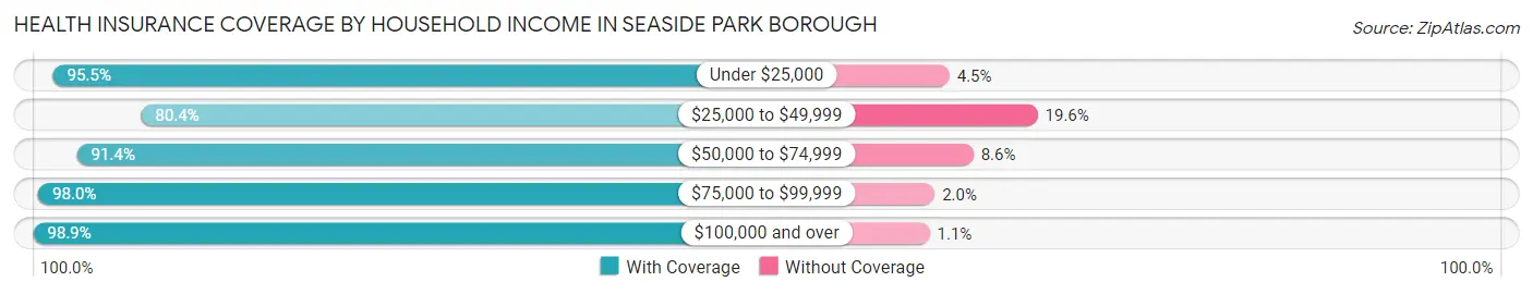 Health Insurance Coverage by Household Income in Seaside Park borough