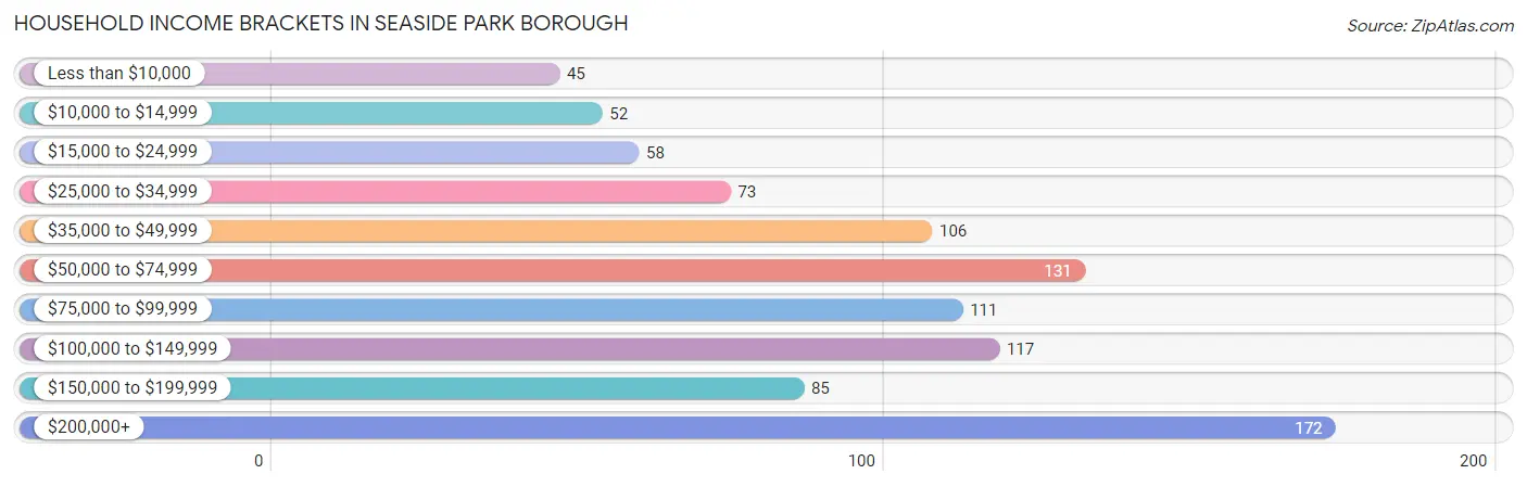 Household Income Brackets in Seaside Park borough