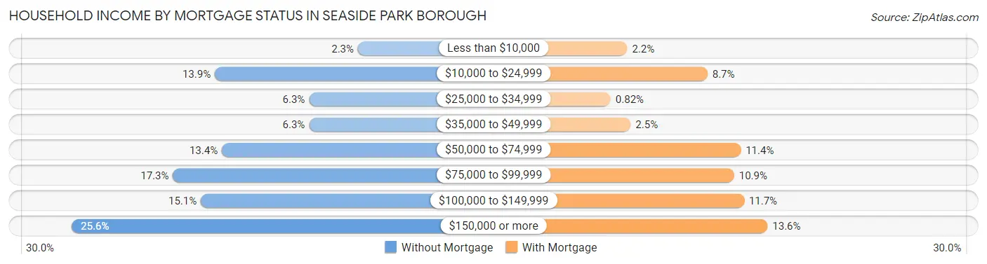 Household Income by Mortgage Status in Seaside Park borough