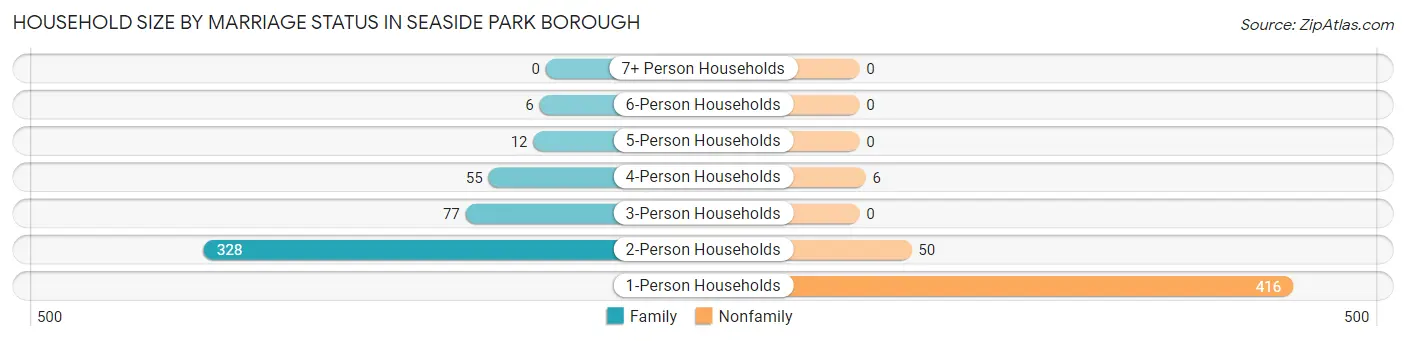 Household Size by Marriage Status in Seaside Park borough