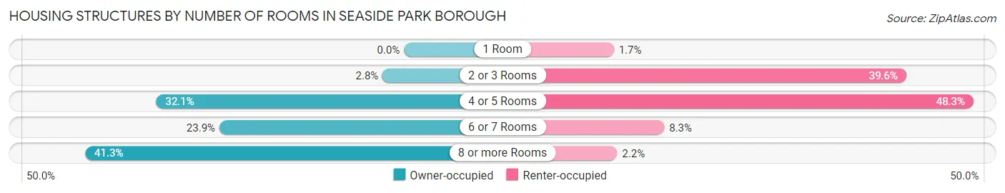 Housing Structures by Number of Rooms in Seaside Park borough
