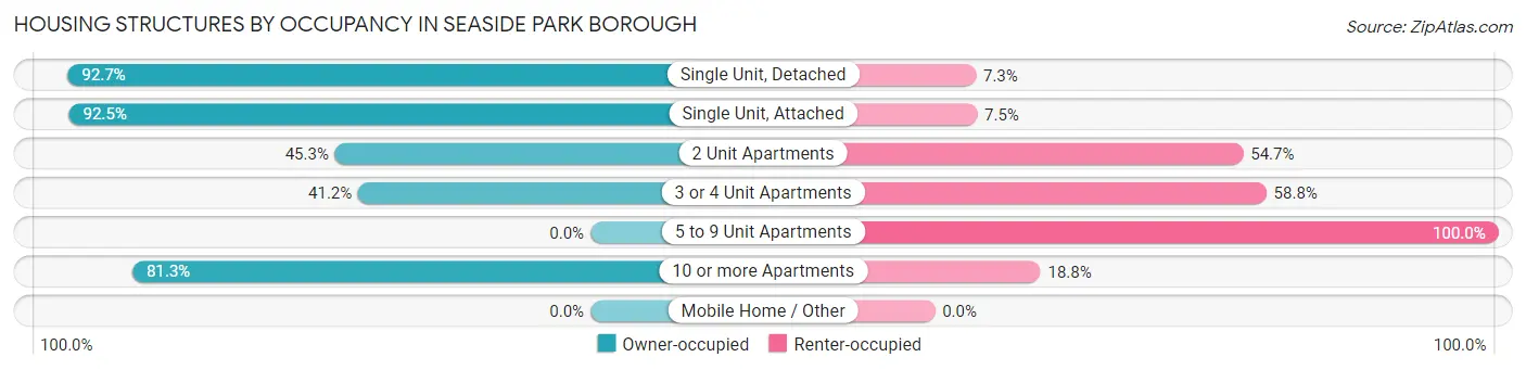 Housing Structures by Occupancy in Seaside Park borough