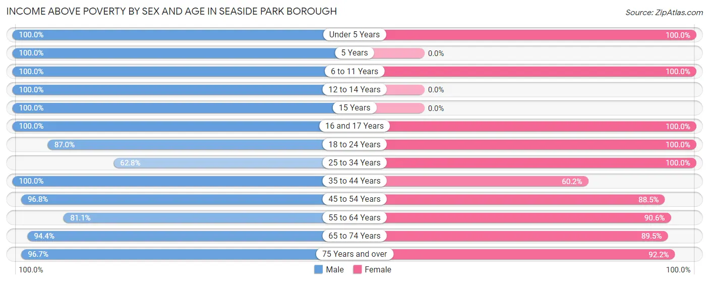 Income Above Poverty by Sex and Age in Seaside Park borough