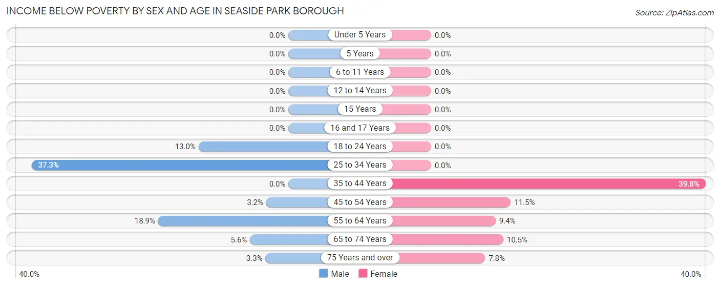 Income Below Poverty by Sex and Age in Seaside Park borough