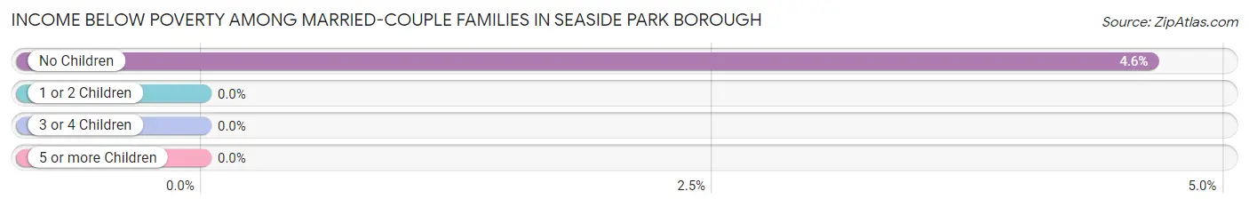 Income Below Poverty Among Married-Couple Families in Seaside Park borough