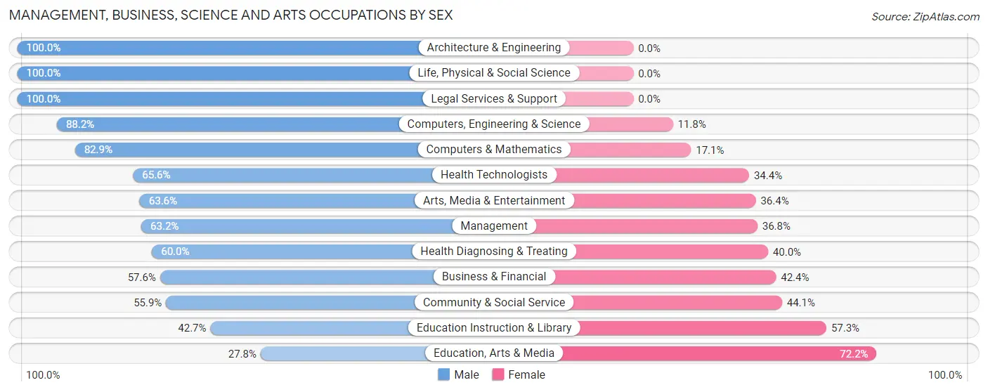 Management, Business, Science and Arts Occupations by Sex in Seaside Park borough