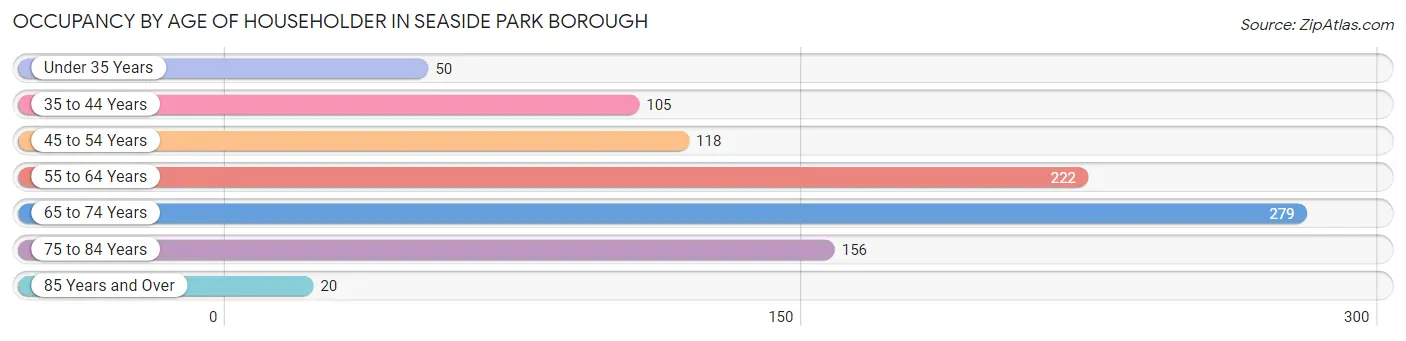 Occupancy by Age of Householder in Seaside Park borough