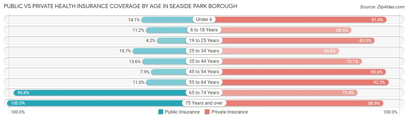 Public vs Private Health Insurance Coverage by Age in Seaside Park borough