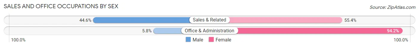 Sales and Office Occupations by Sex in Seaside Park borough