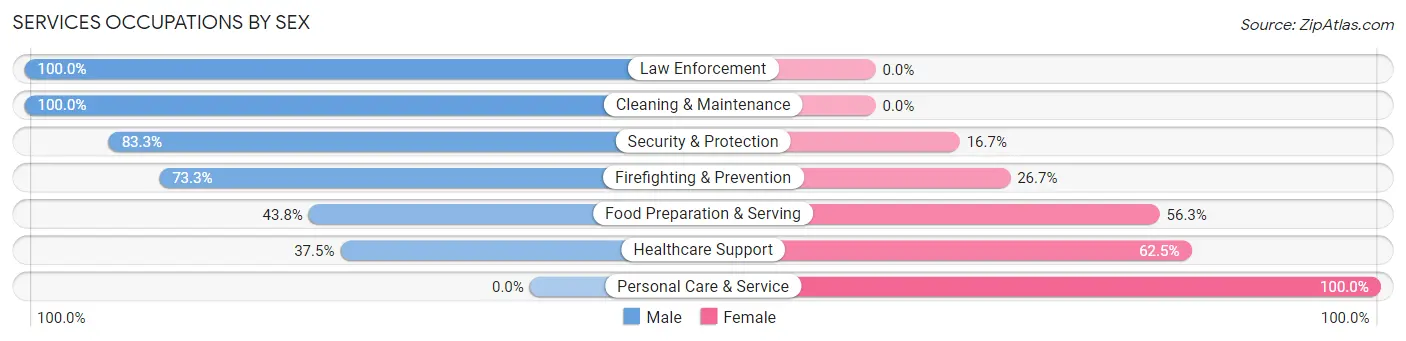 Services Occupations by Sex in Seaside Park borough
