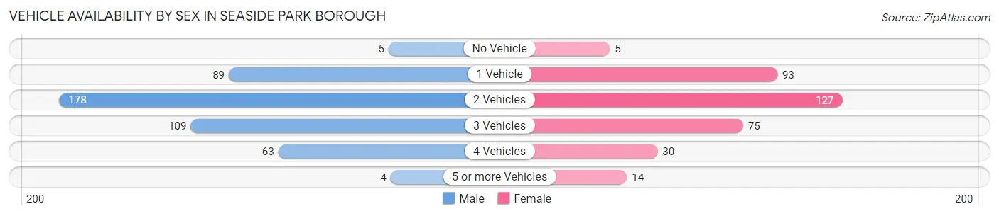 Vehicle Availability by Sex in Seaside Park borough
