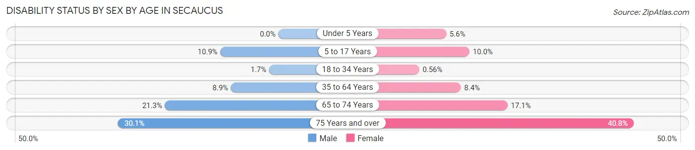 Disability Status by Sex by Age in Secaucus