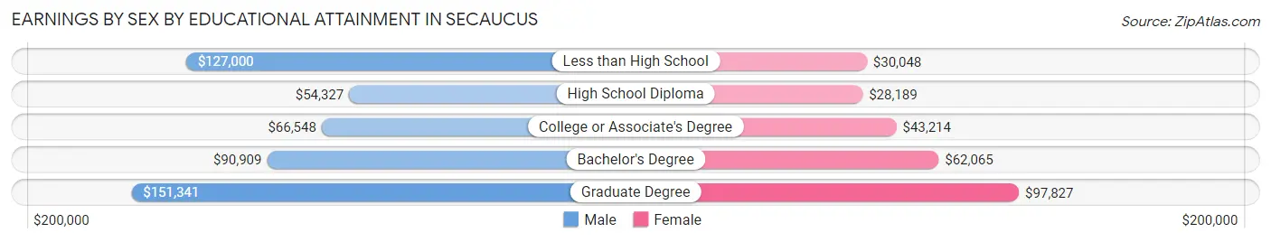 Earnings by Sex by Educational Attainment in Secaucus
