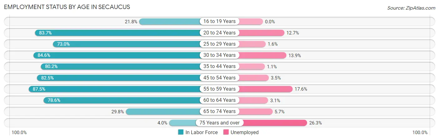 Employment Status by Age in Secaucus