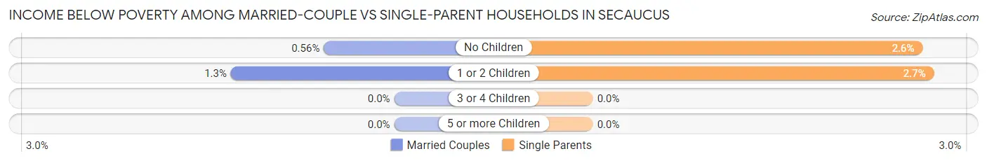 Income Below Poverty Among Married-Couple vs Single-Parent Households in Secaucus