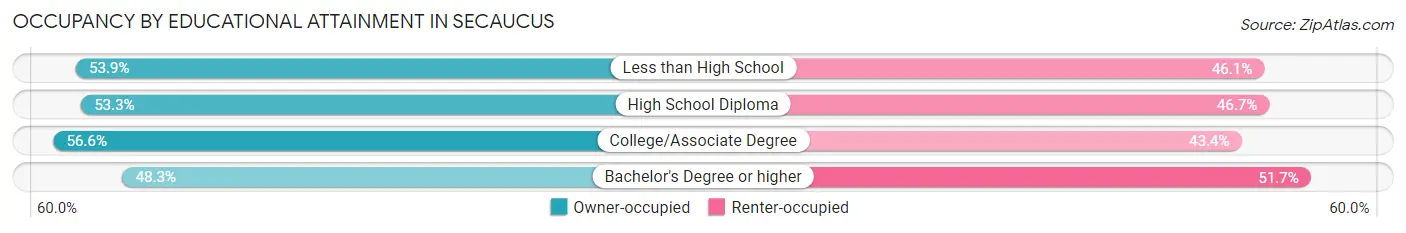 Occupancy by Educational Attainment in Secaucus