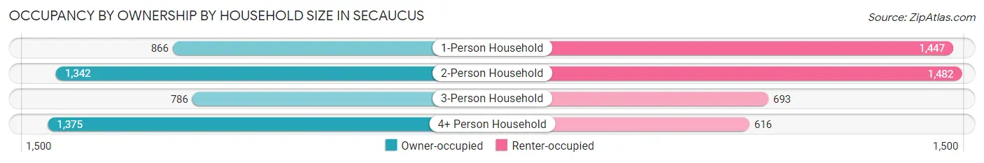 Occupancy by Ownership by Household Size in Secaucus