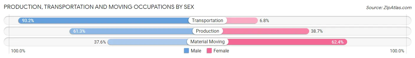 Production, Transportation and Moving Occupations by Sex in Secaucus