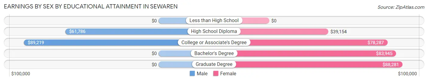 Earnings by Sex by Educational Attainment in Sewaren
