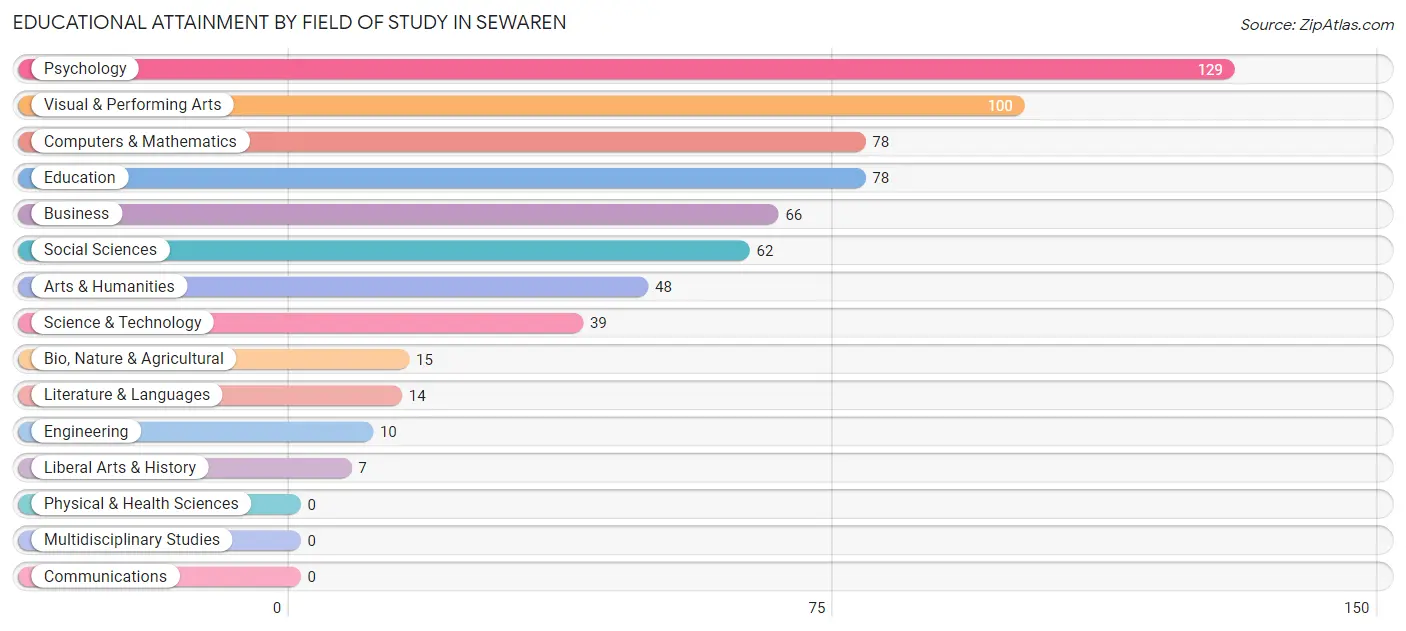 Educational Attainment by Field of Study in Sewaren